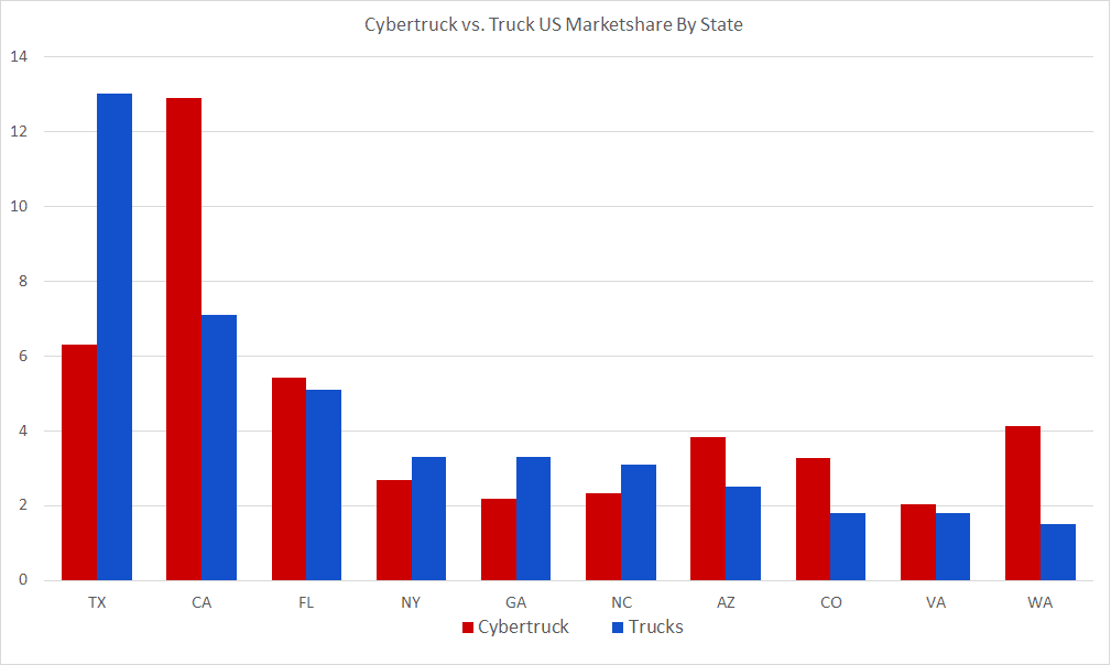 The Tesla Cybertruck is Equally Loved Across All States EVBite