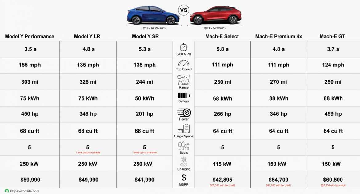 Ford vs Tesla, Mach-E vs Model Y - Let's Compare