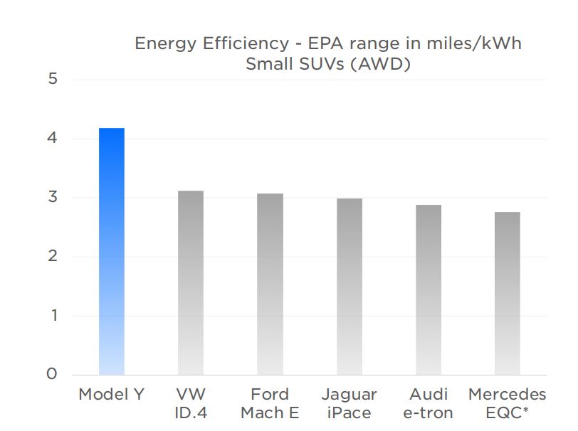 Tesla says Model 3 is 'most efficient' EV using US EPA data EV Central
