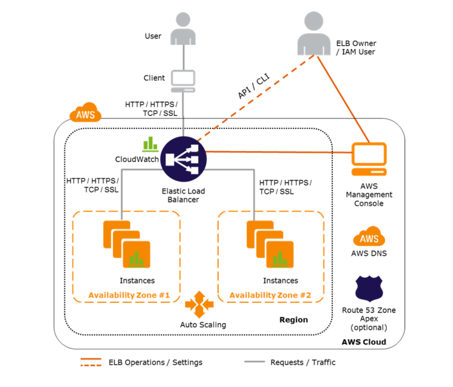 Load balancers The System Design Checklist