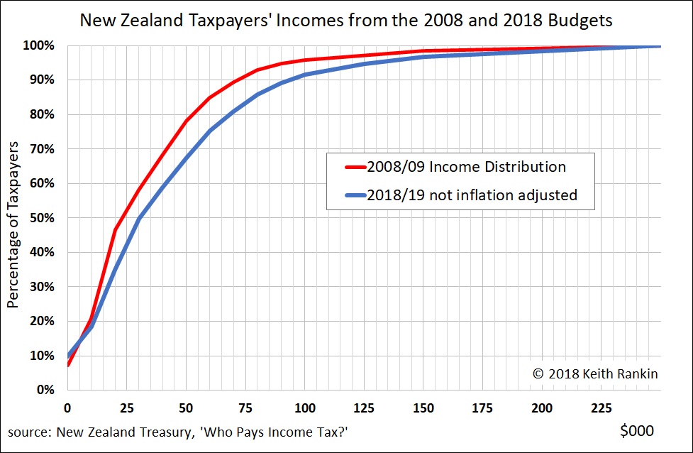 Keith Rankin’s Chart for this Month Distribution of New Zealand