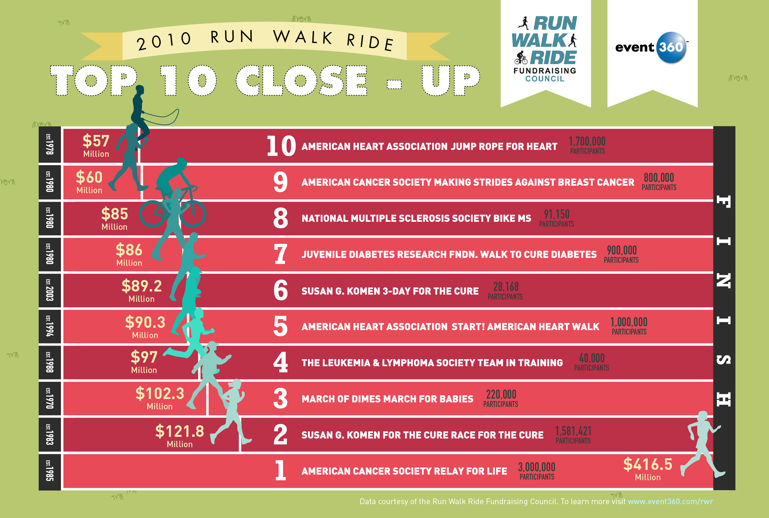 Run Walk Ride Thirty Top 10 Athletic Fundraising Programs Infographic