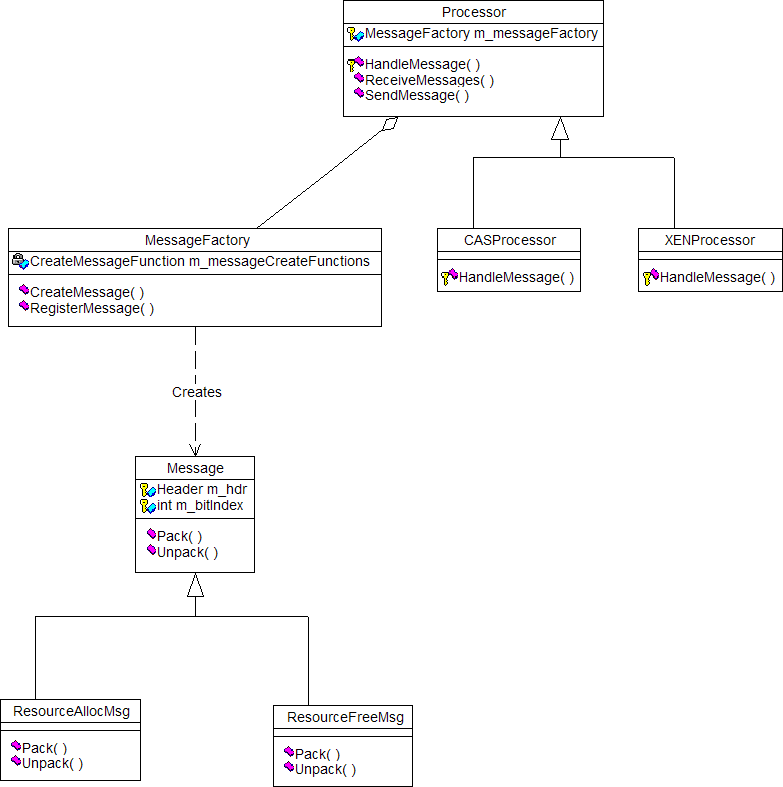 Message Factory and Message Interface Design Pattern