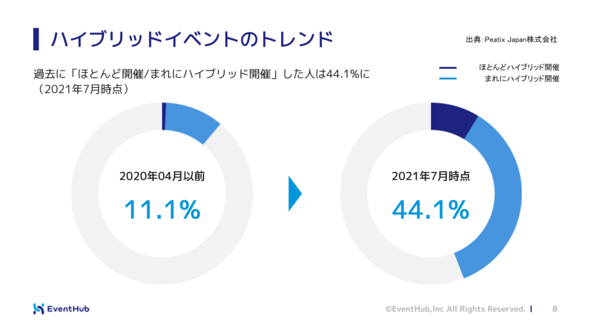 ハイブリッドイベントを開催するには？1つのイベントで2つの価値を！ イベントマーケティングプラットフォーム EventHub