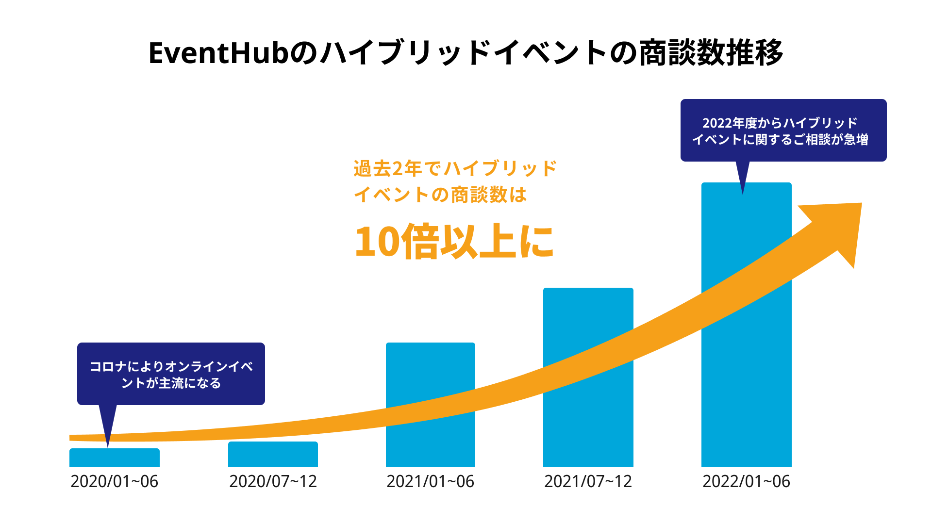 ハイブリッド型のイベント開催向けの新機能をリリース 〜EventHubを利用したイベント開催1000件を突破〜 EventHub｜シェア