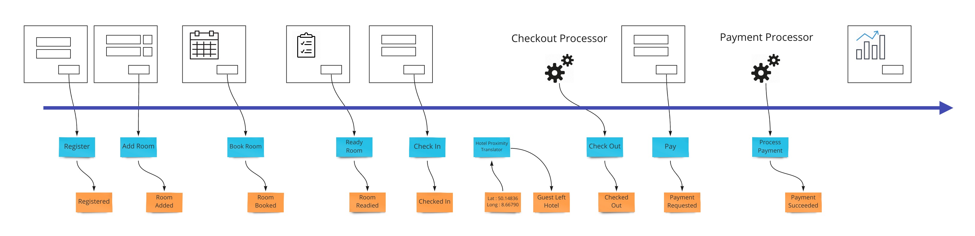 Event Modeling What is it? Event Modeling
