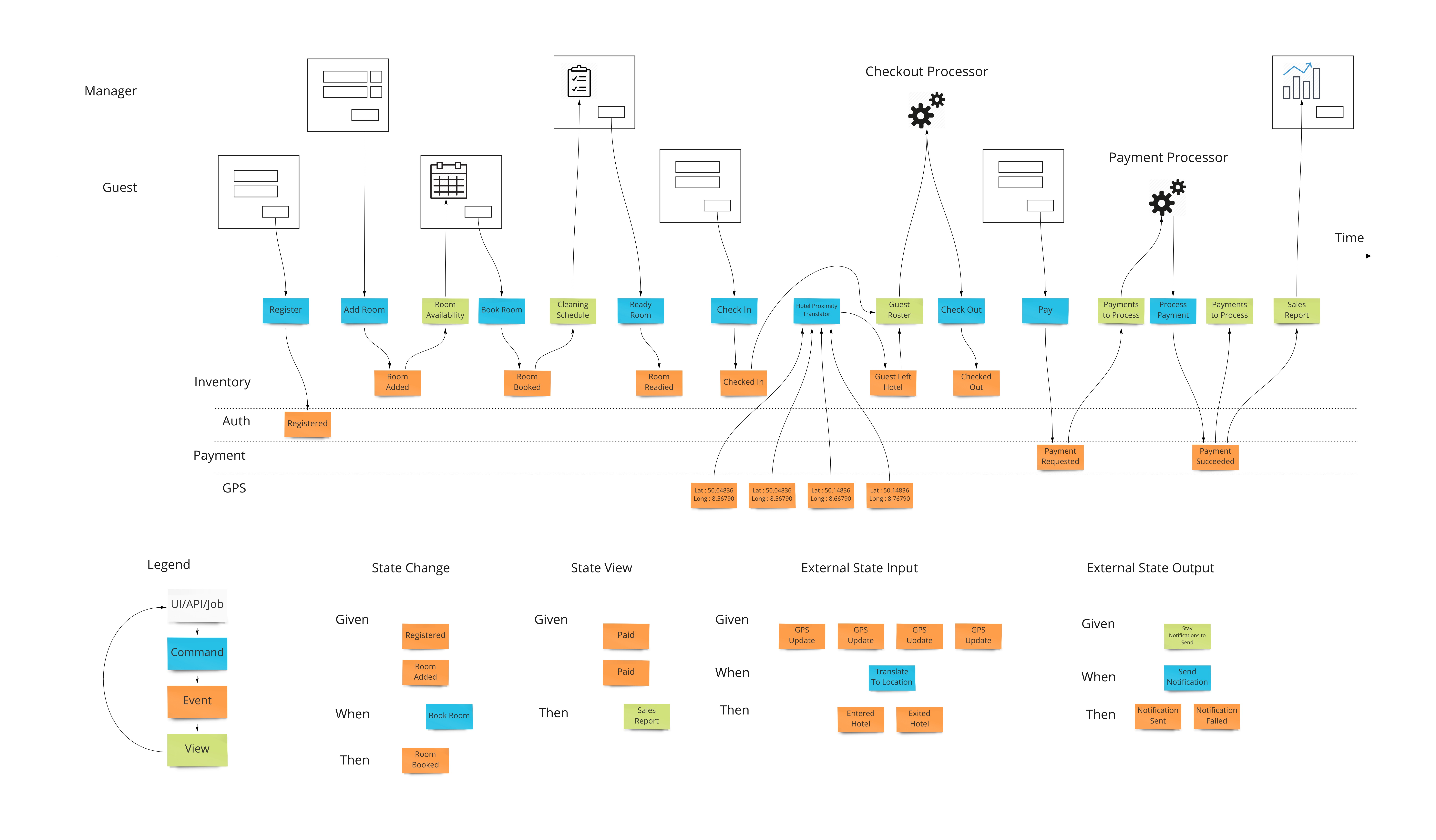 Event Modeling What is it? Event Modeling