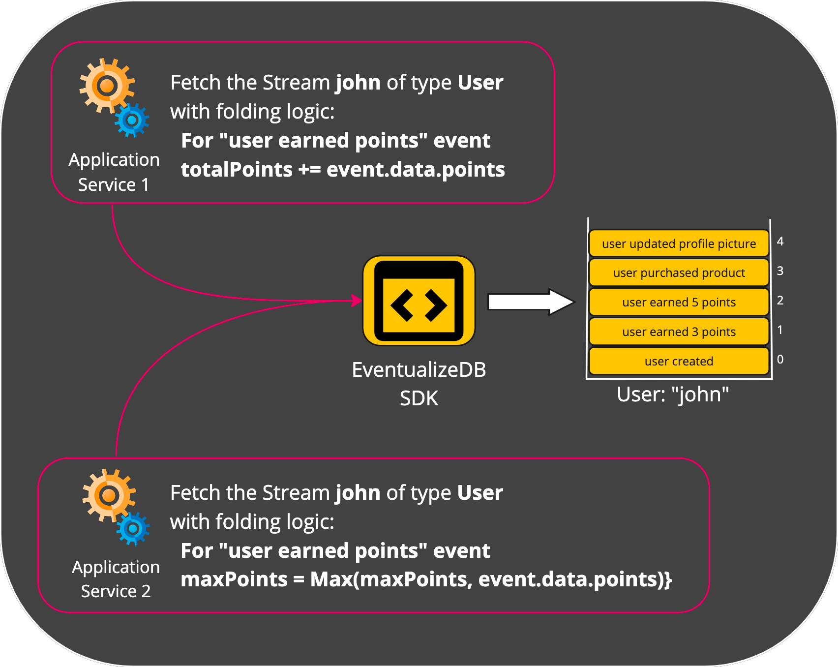 Aggregates Eventualize