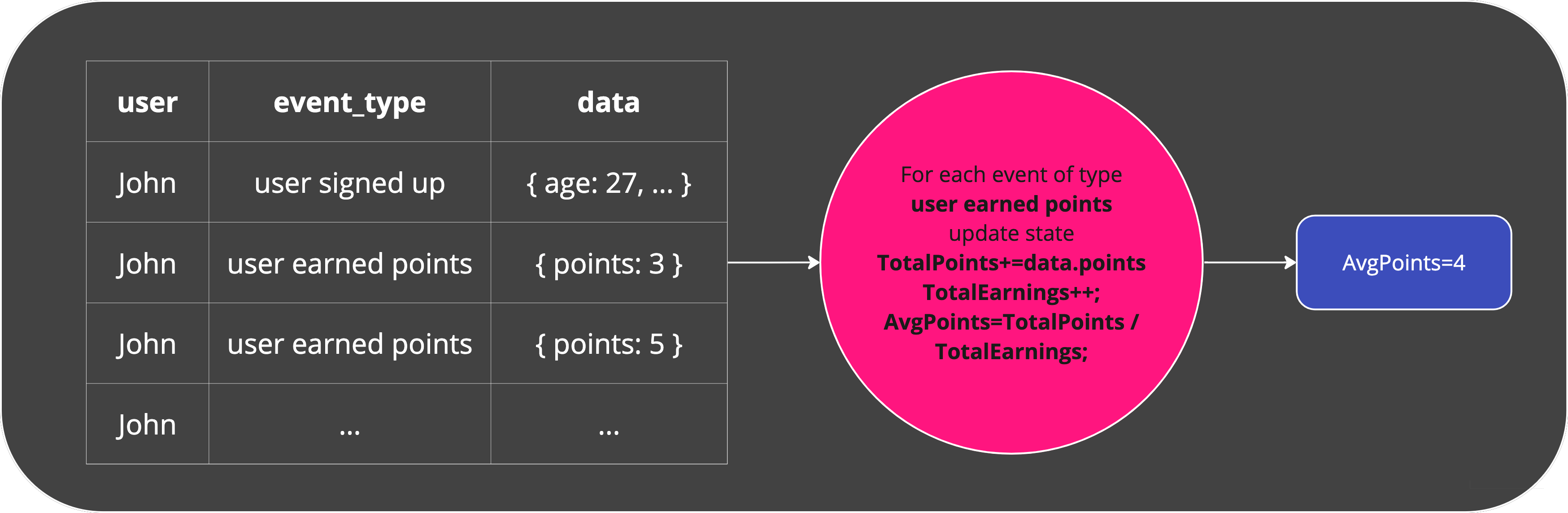 Why Should I Use It? Eventualize