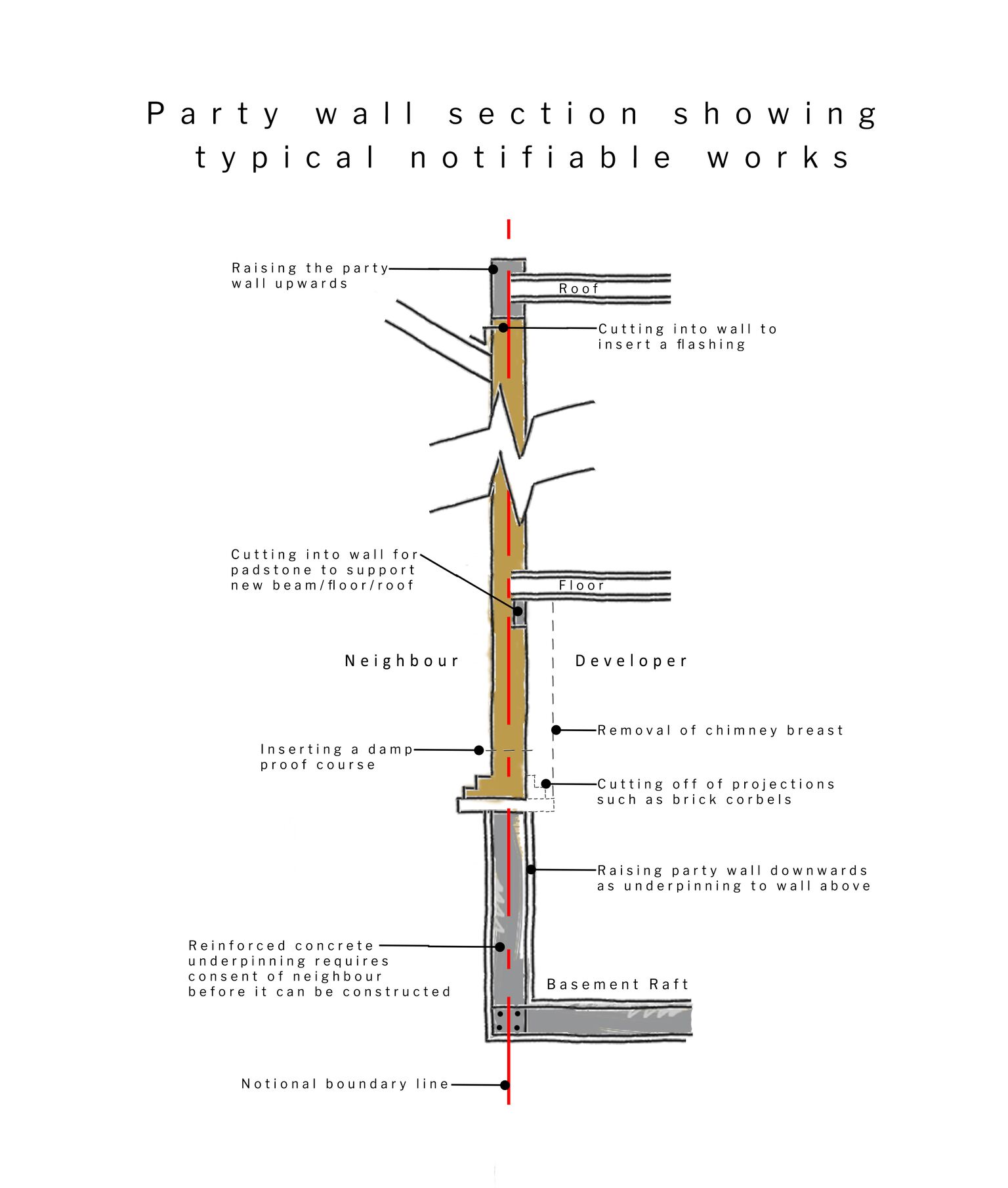 Celebration Wall Land Surveyors In Higher London Epw Party Wall Checking