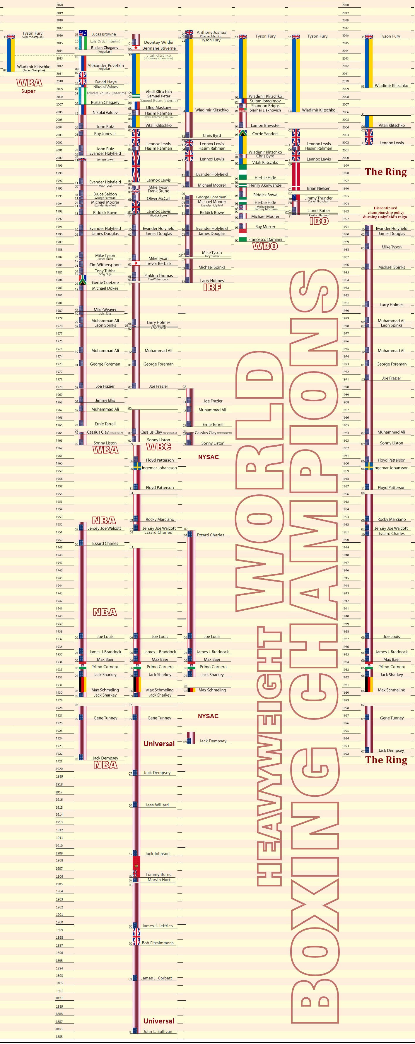 List of heavyweight boxing champions Wiki Everipedia