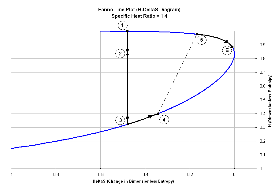 Fanno flow | Wiki | Everipedia