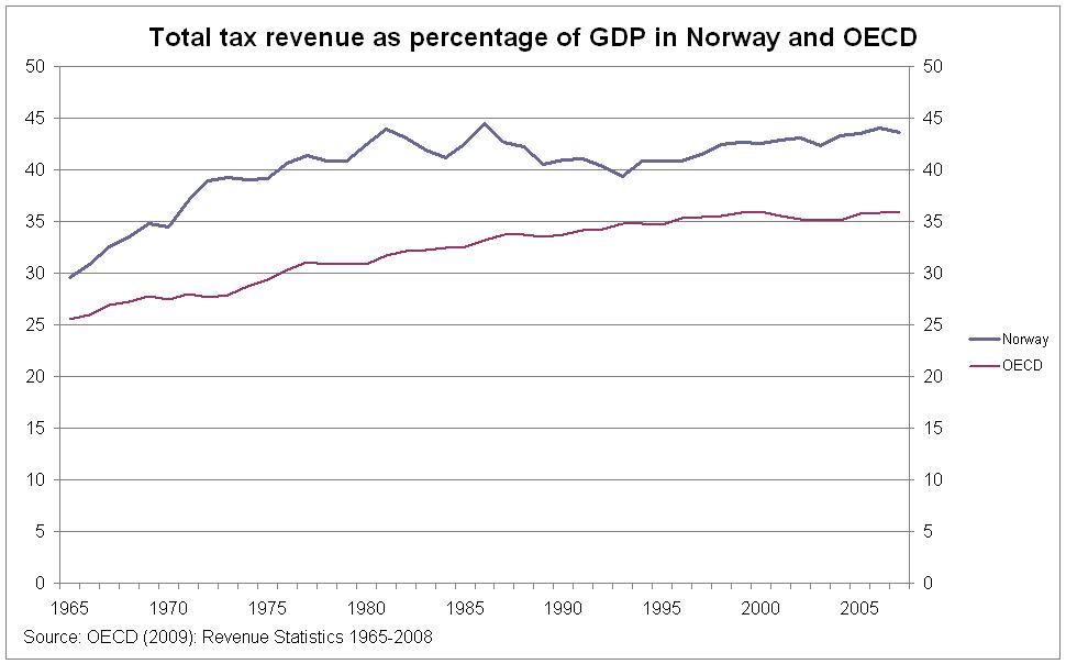 Taxation in Norway Wiki Everipedia