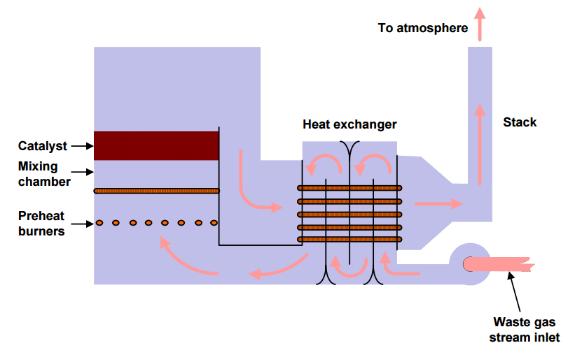 Thermal oxidizer Wiki Everipedia