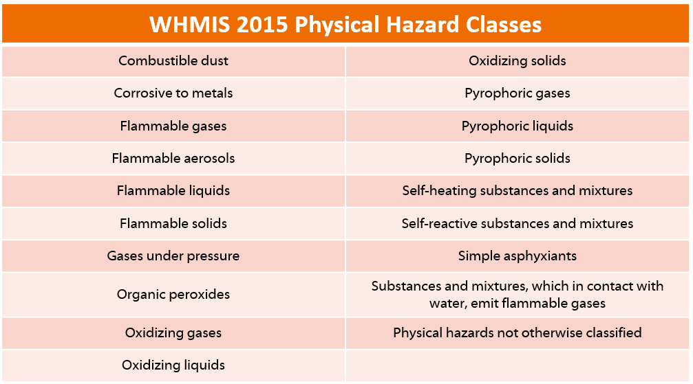 WHMIS 2015 Hazard Classes & Categories