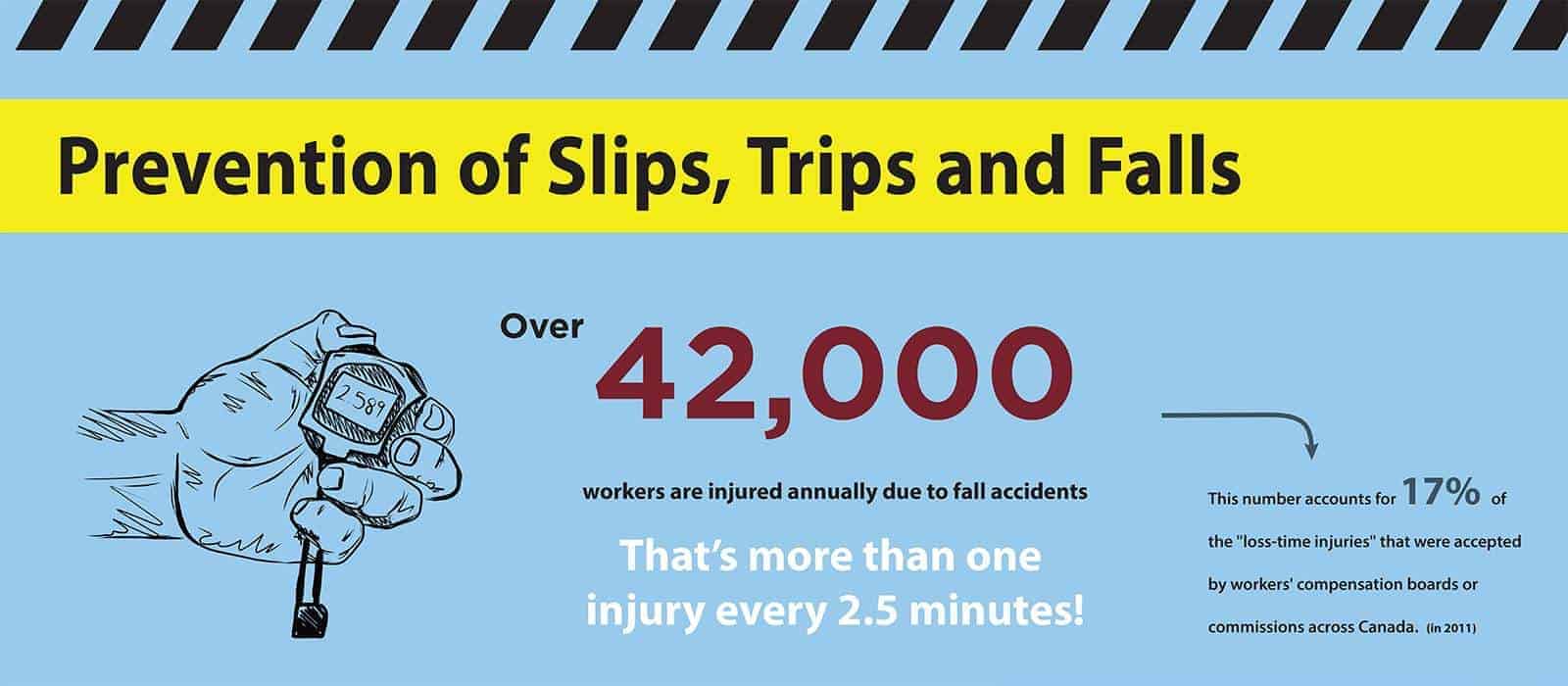 Prevention of Slips, Trips and Falls (PSHSA Infographic)