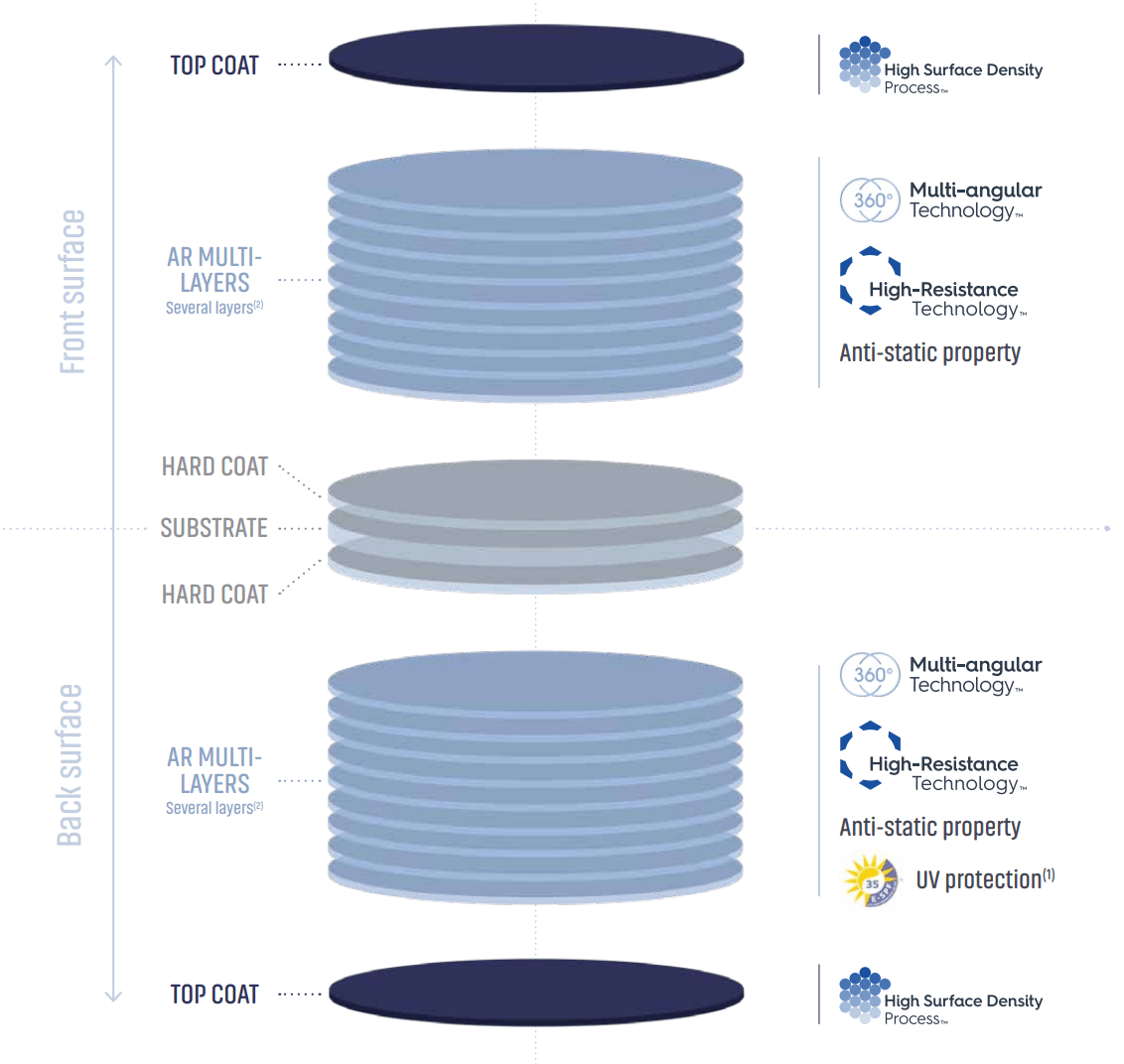 Crizal Sapphire HR & Crizal Rock Evershine Optical