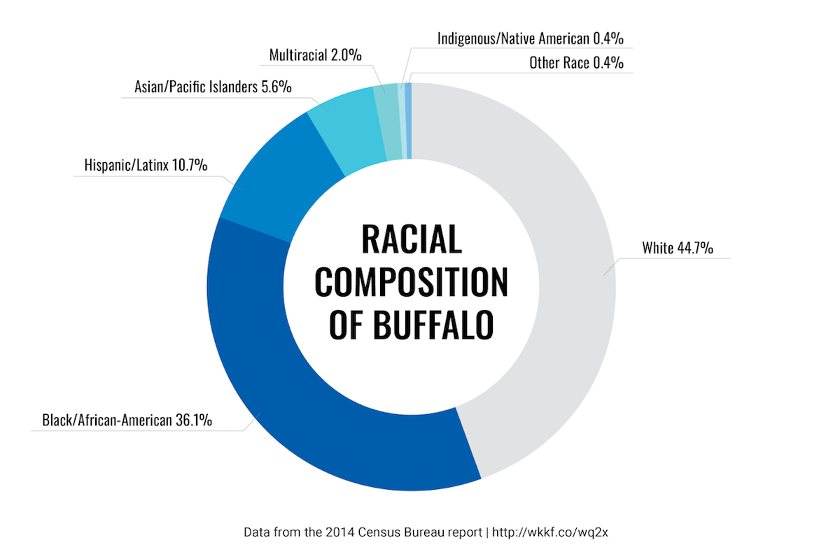 Building an inclusive economy through racial equity in Buffalo, NY