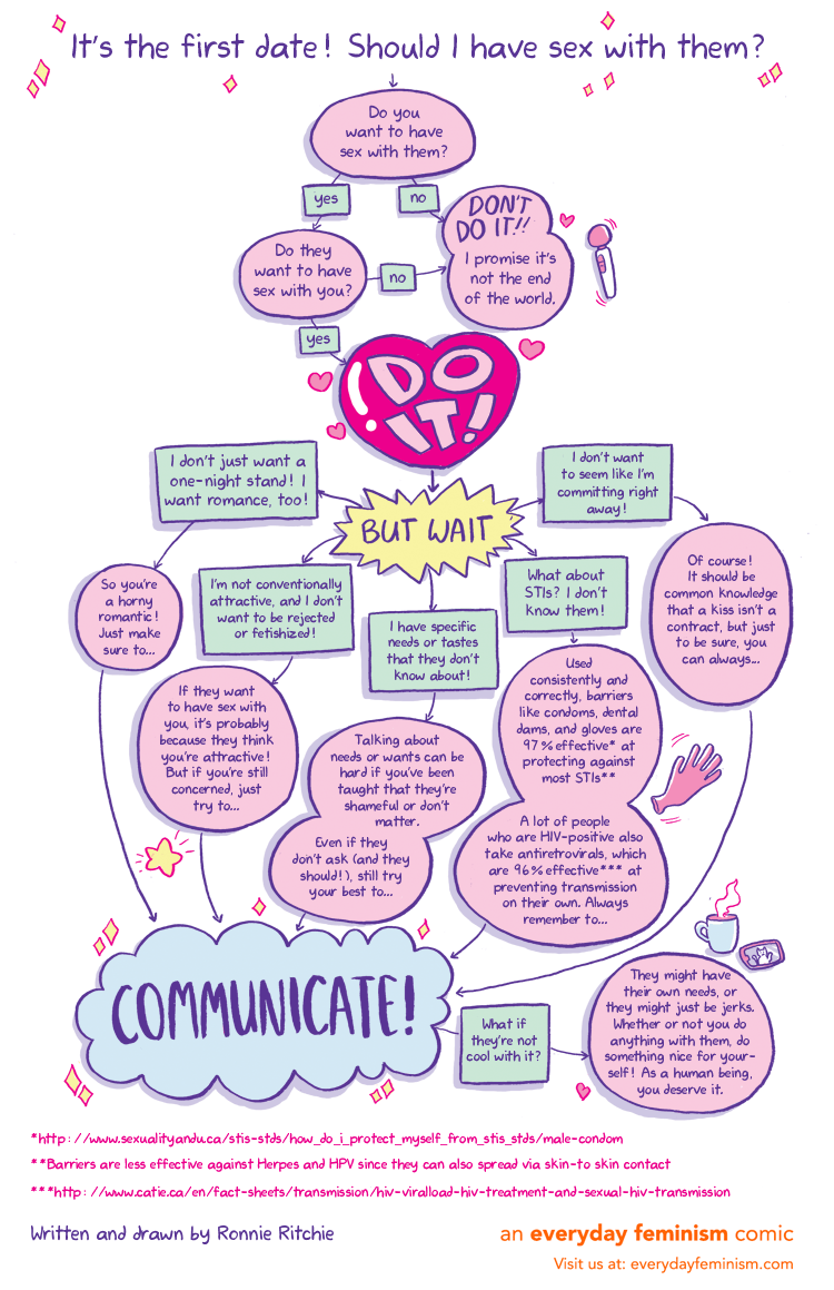 Should You Have Sex On the First Date? A Choose Your Own Adventure