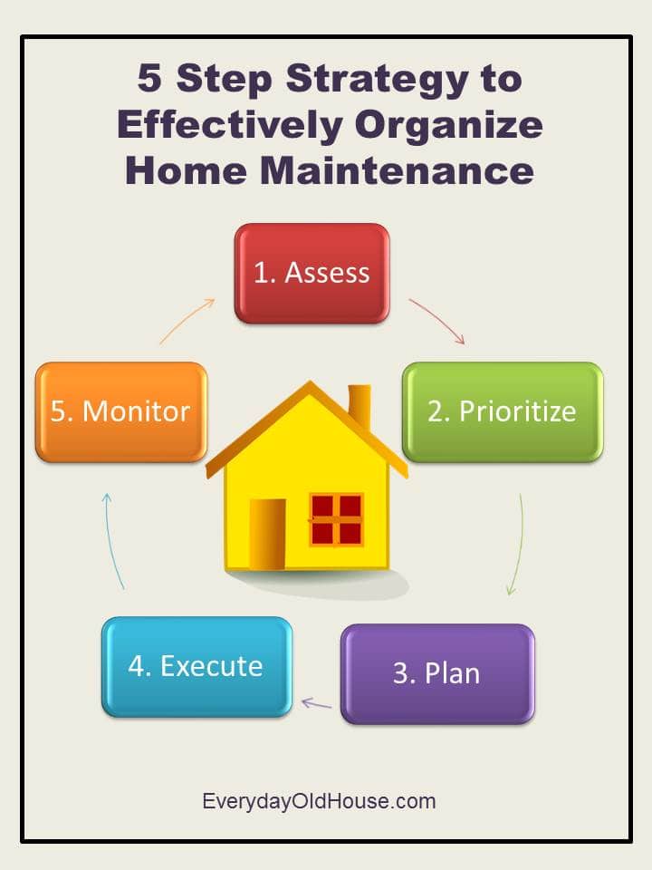 Organize All Your House Projects in 5 Easy Steps Everyday Old House