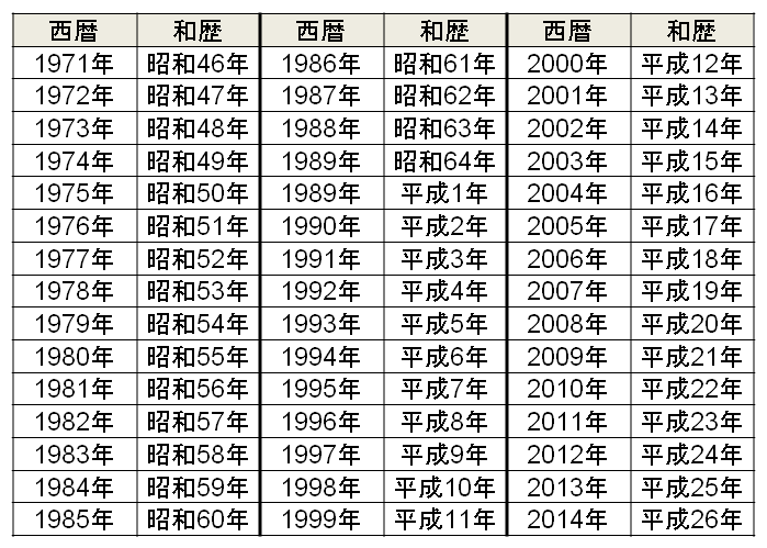 西暦 を 平成 に 変換 エクセル 36+ Info