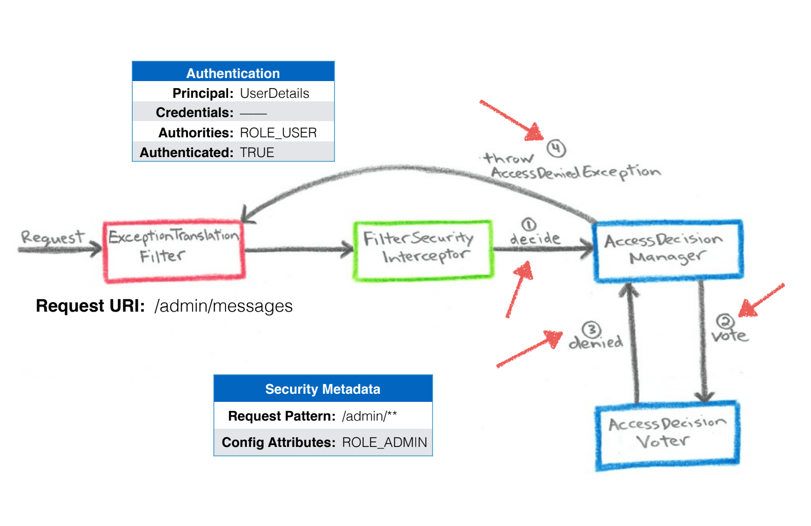 Short introduction to Spring Security Architecture