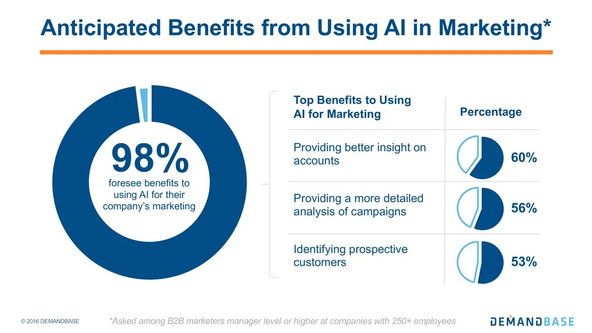 Artificial Intelligence Will Revolutionize Marketing EveryoneLinked