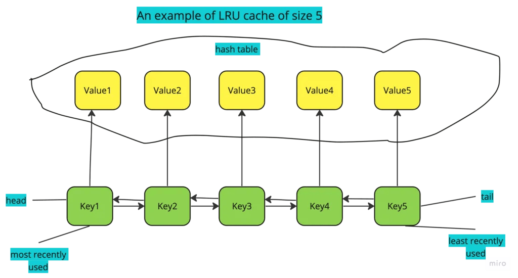 Unlock Efficiency LRU Cache in Go A Simple And Easy Guide in 2024