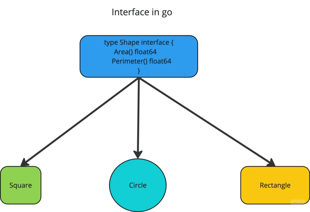 Interfaces in Golang(Go) Easy Way to Empower Code in 2024