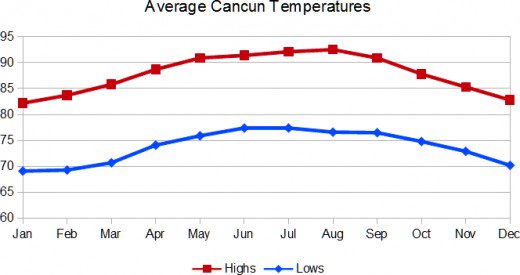 What the Cancun weather will be like for your vacation in Mexico