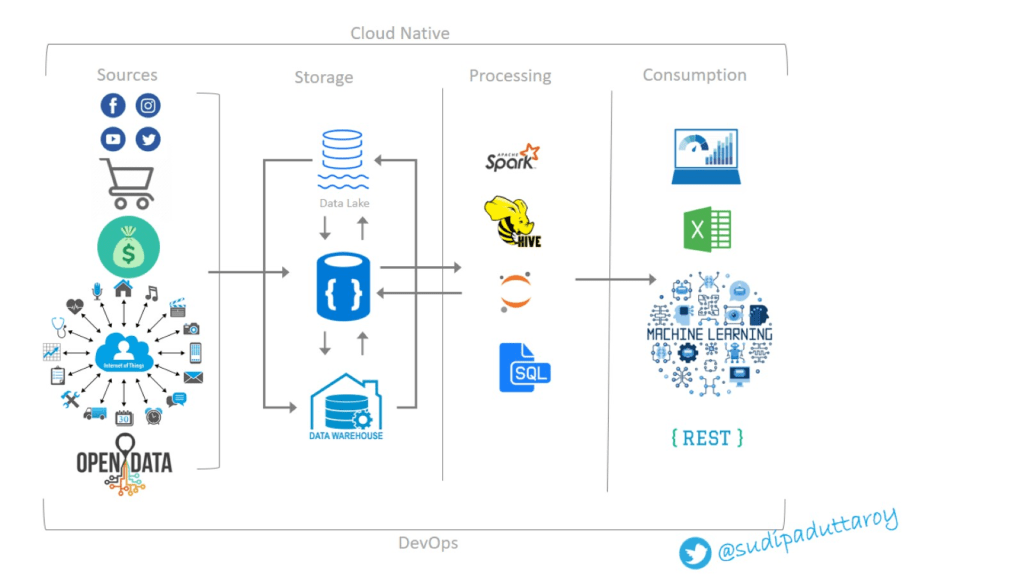 Architecting Modern Data Platforms Sudipa's Bytes