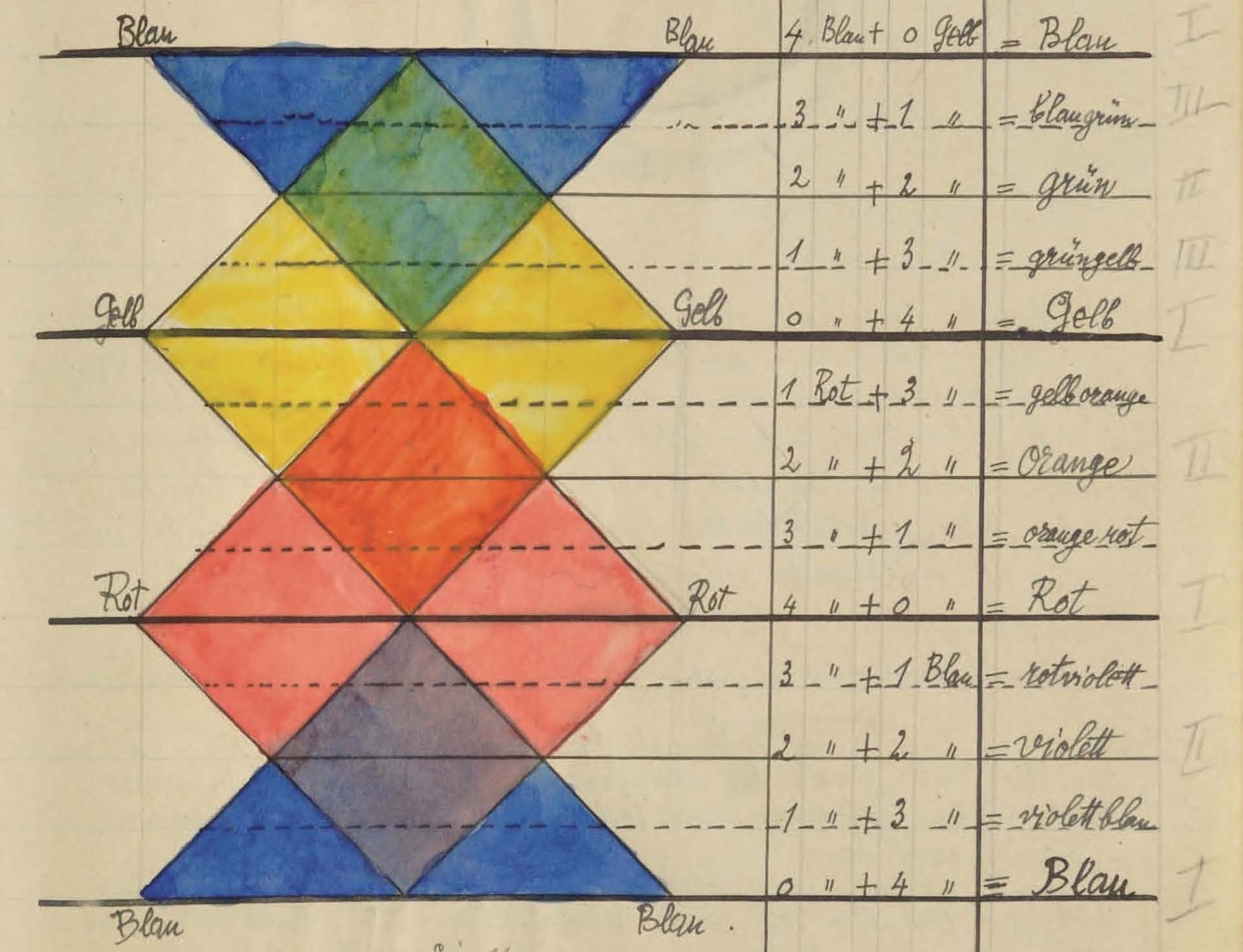 Paul Klee's Bauhaus Notebook available On line EverythingWithATwist