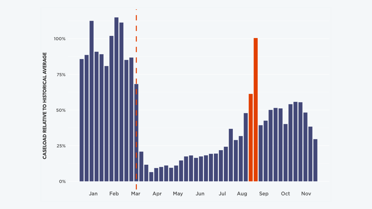 Eviction Moratoria have Prevented Over a Million Eviction Filings in
