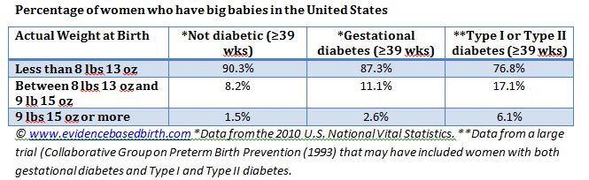 Gestational Diabetes Baby Weight Chart - Ponasa