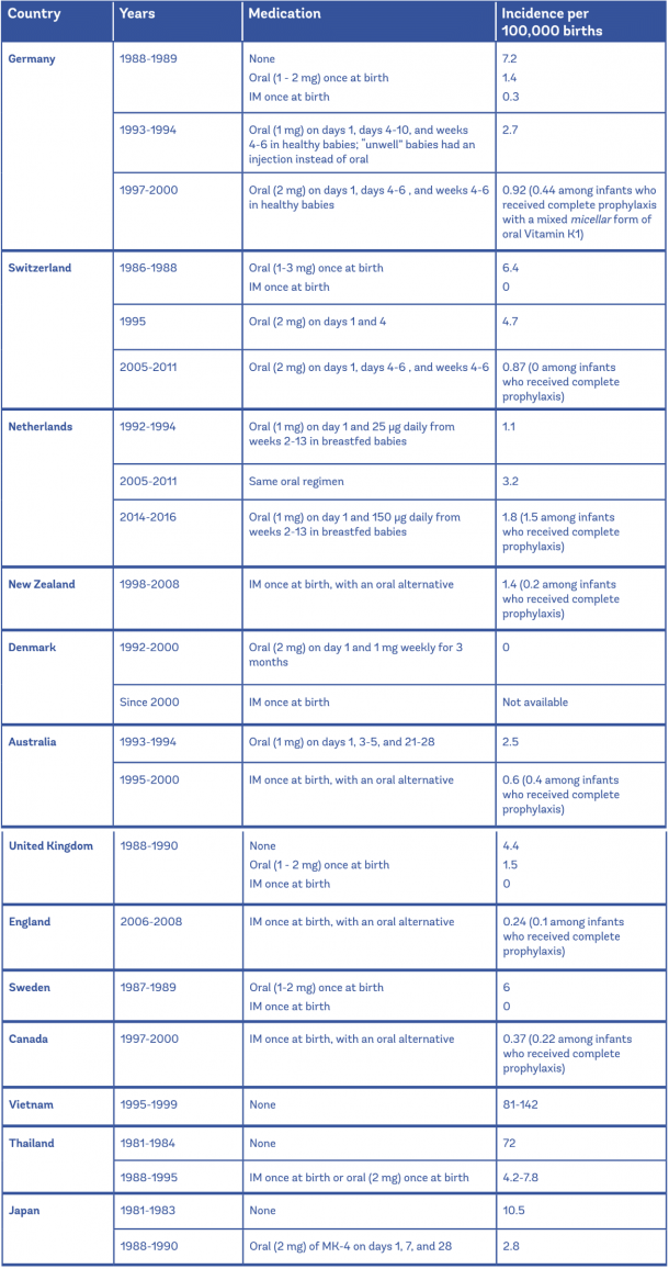 Evidence on The Vitamin K Shot in Newborns Evidence Based Birth®