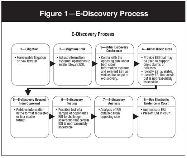 Evidence Solutions ESI & EDiscovery Expert Are You Competent in E