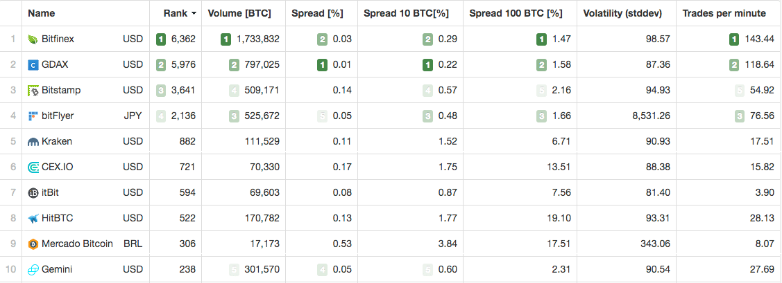 Top Ten Crypto Exchanges For Traders Evil Speculator