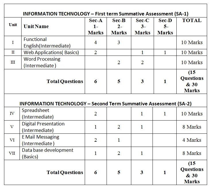 NSQF New Format of IT Curriculum "402 Optional"," 462