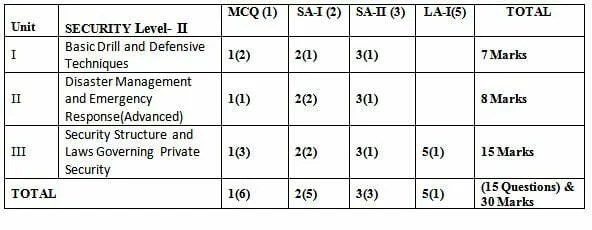 NSQF/NVQF Level I Blueprint for Marks Distribution of Class 9 and Class 10 First Term SA 1