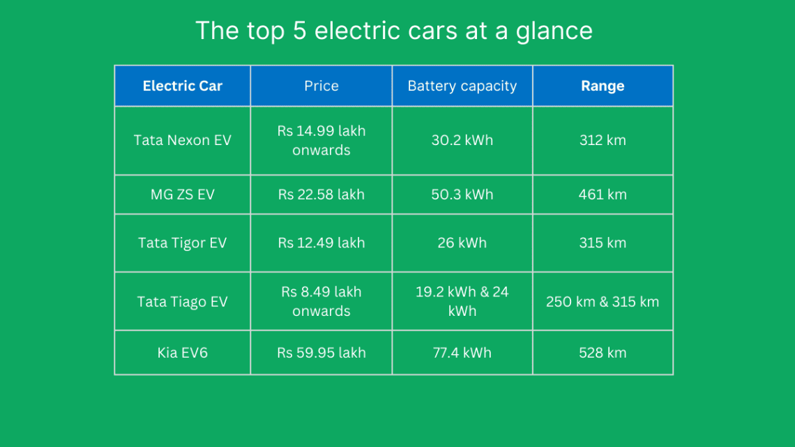 Top 5 Electric Cars In The Indian Market EV Joints