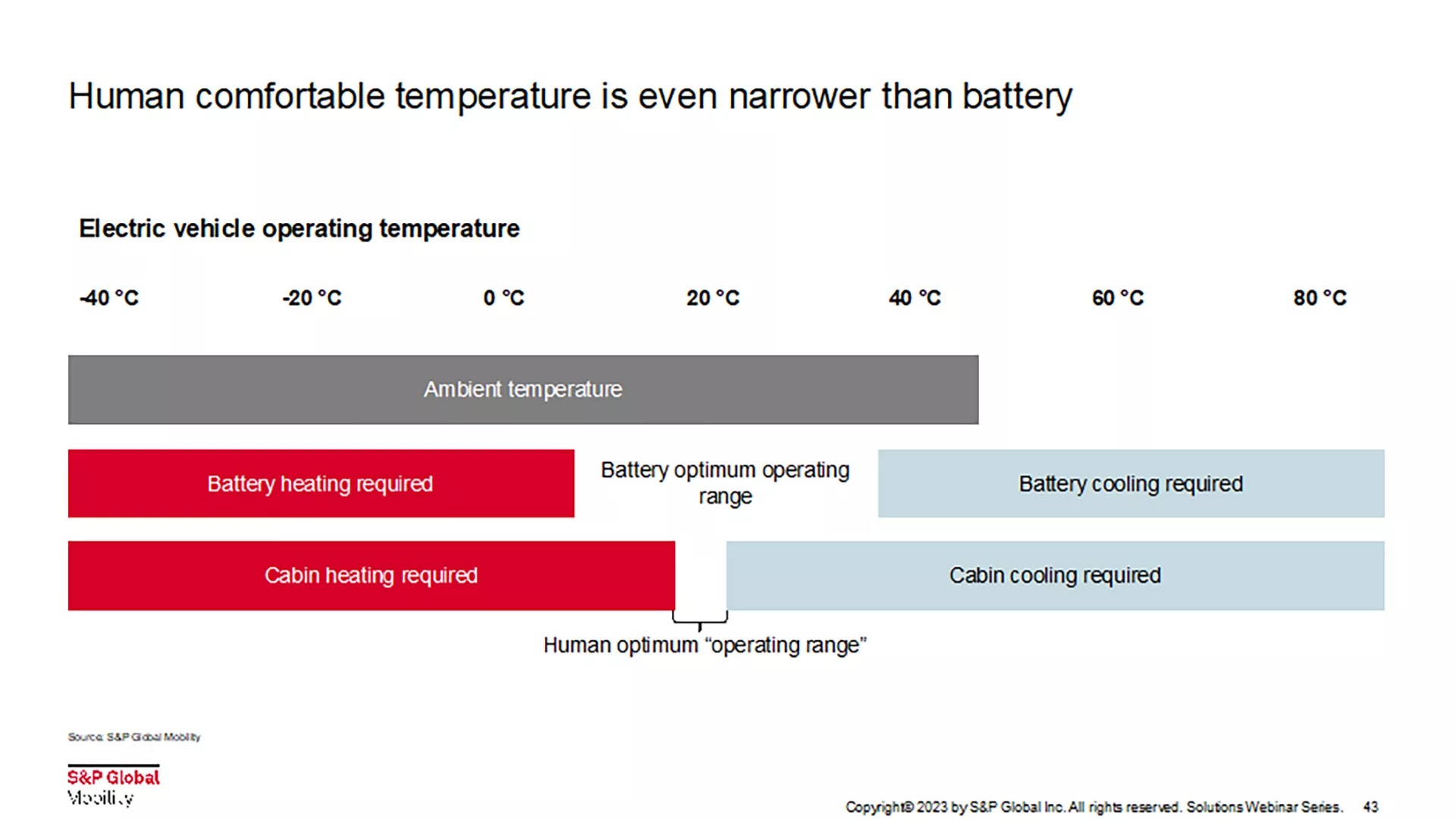 S&P Global Mobility Study Unveils Solutions for RealWorld Range