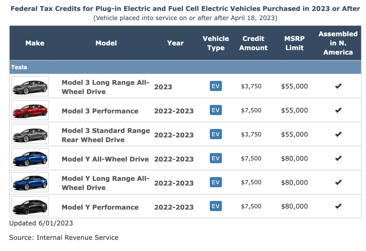 Tesla Model 3 Now Qualifies for Full 7,500 Federal EV Tax Credit