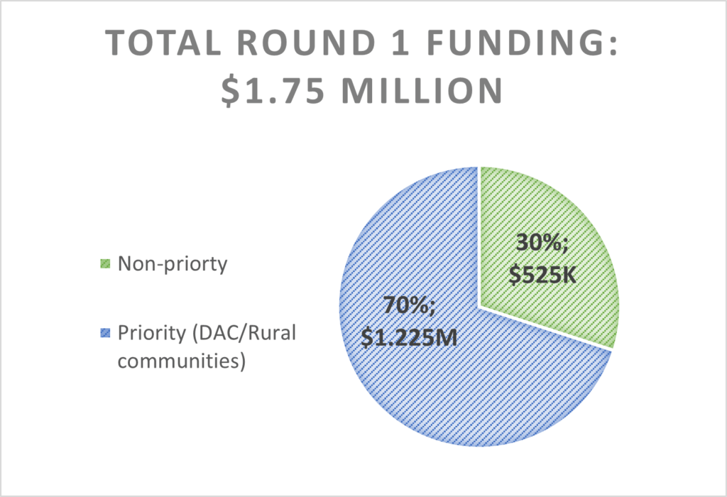 Utilize The ODOT Community Charging Rebate To Fund Your Oregon EV