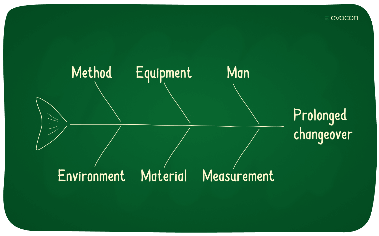 How to Use Fishbone Diagram for Root Cause Analysis Evocon