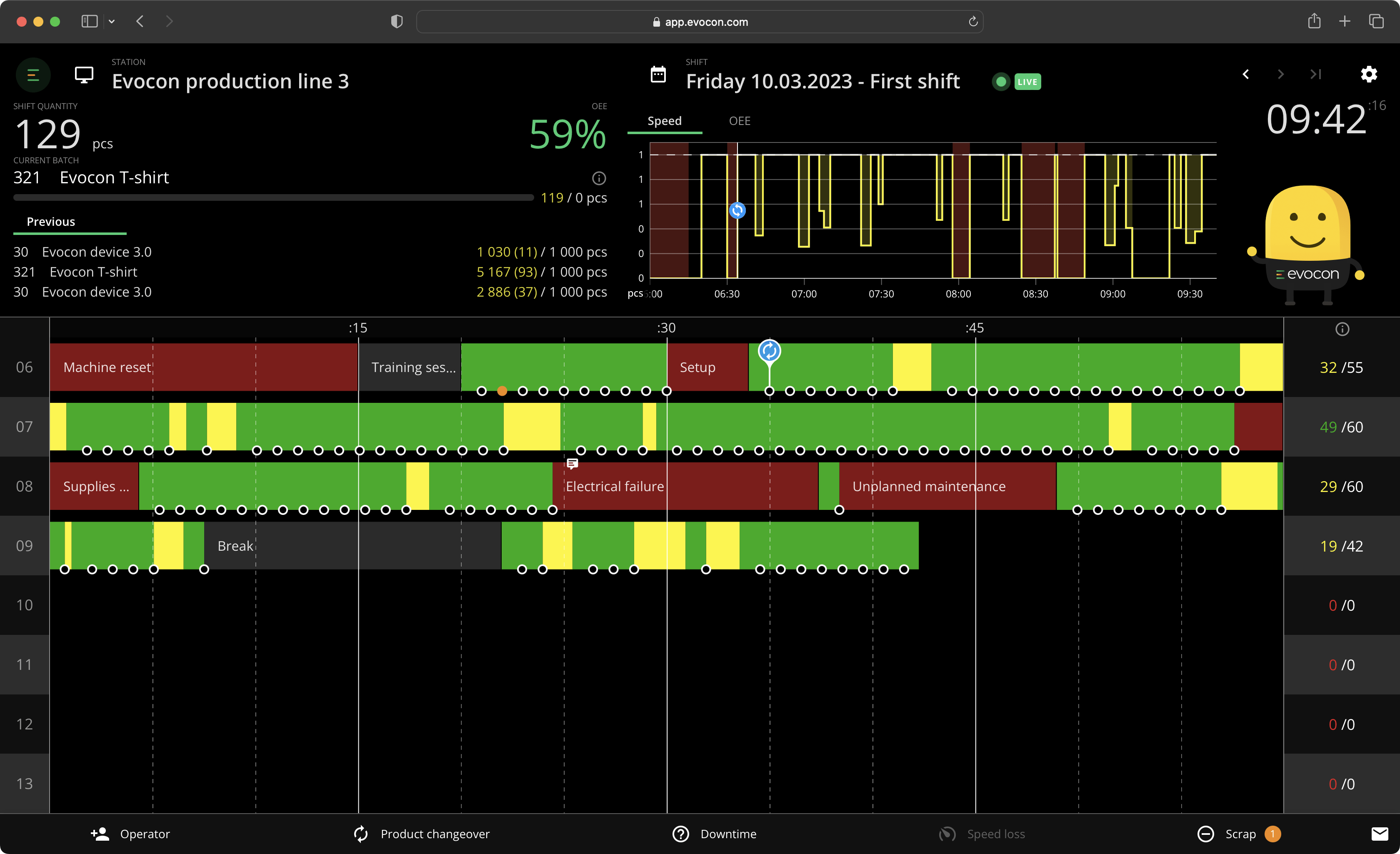 Realtime downtime tracking & visualization Evocon