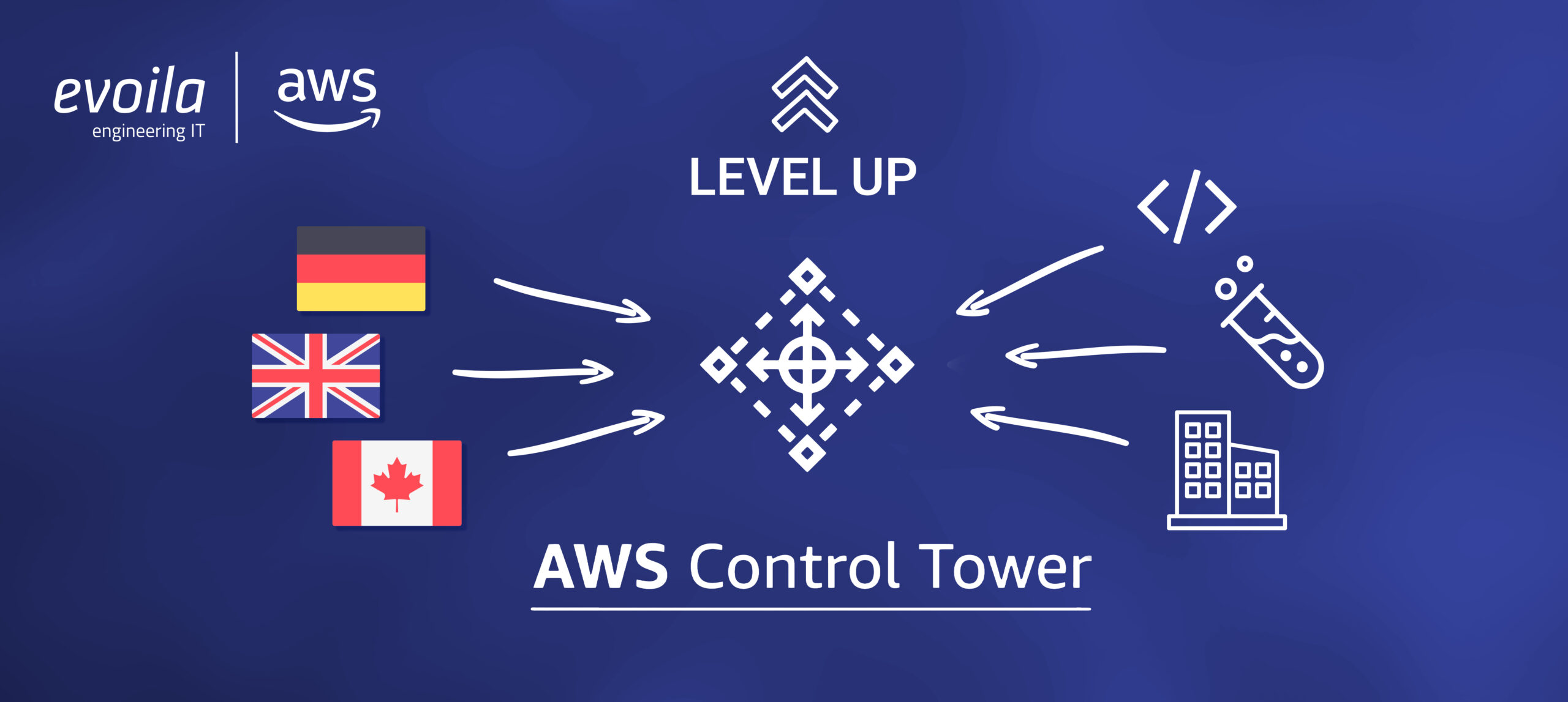 AWS Control Tower Update(s) A Howto and a brief overview Evoila