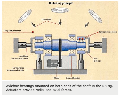 Testing standards set for railway bearings - Evolution