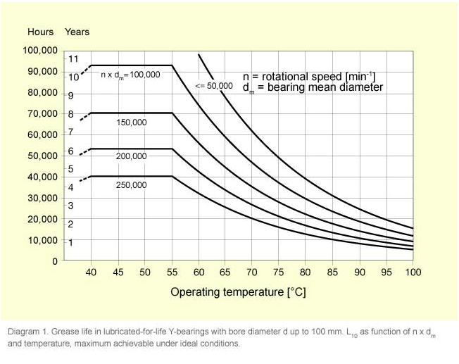 Improved greaselife model for Ybearings Evolution