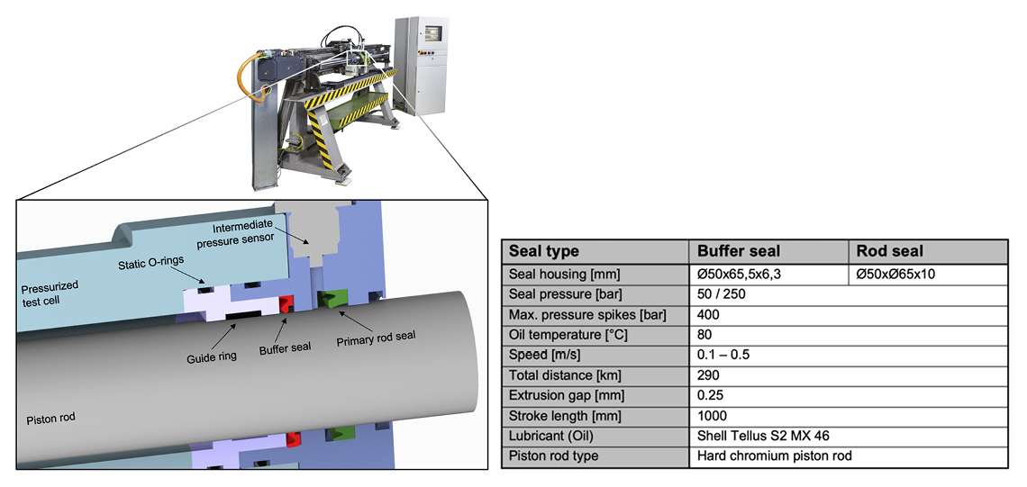Increased service life with buffer seals Evolution
