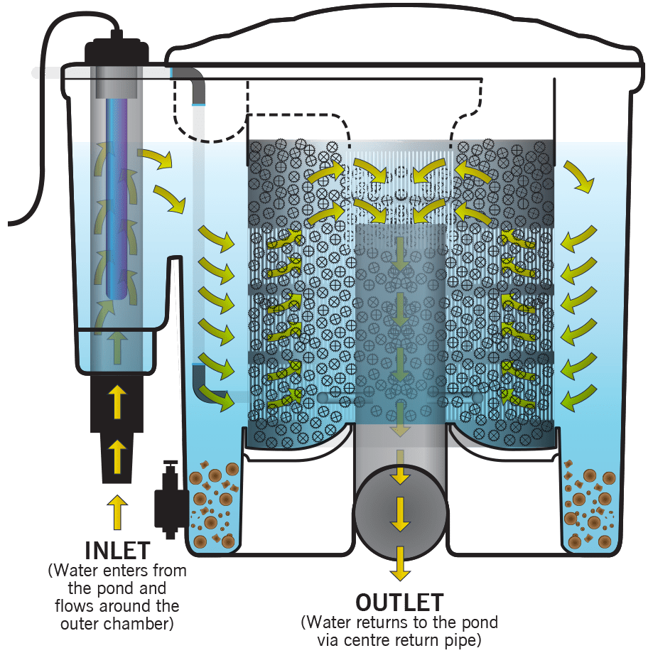 Evolution Aqua Eazypod complete filter for ponds